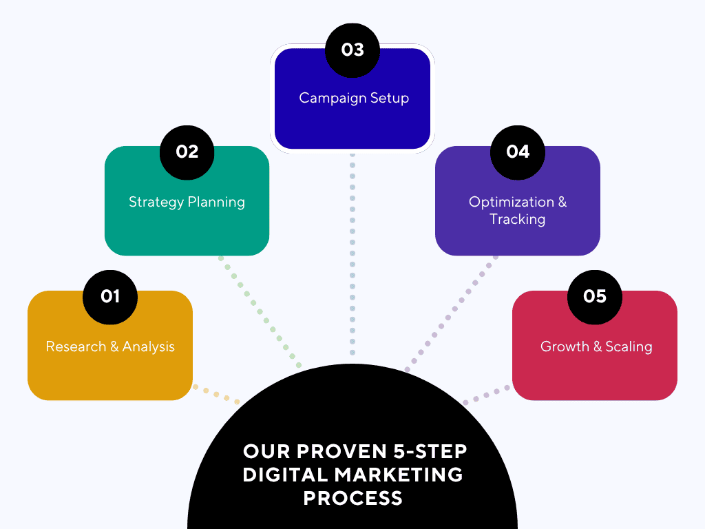 Digital Marketing Services process